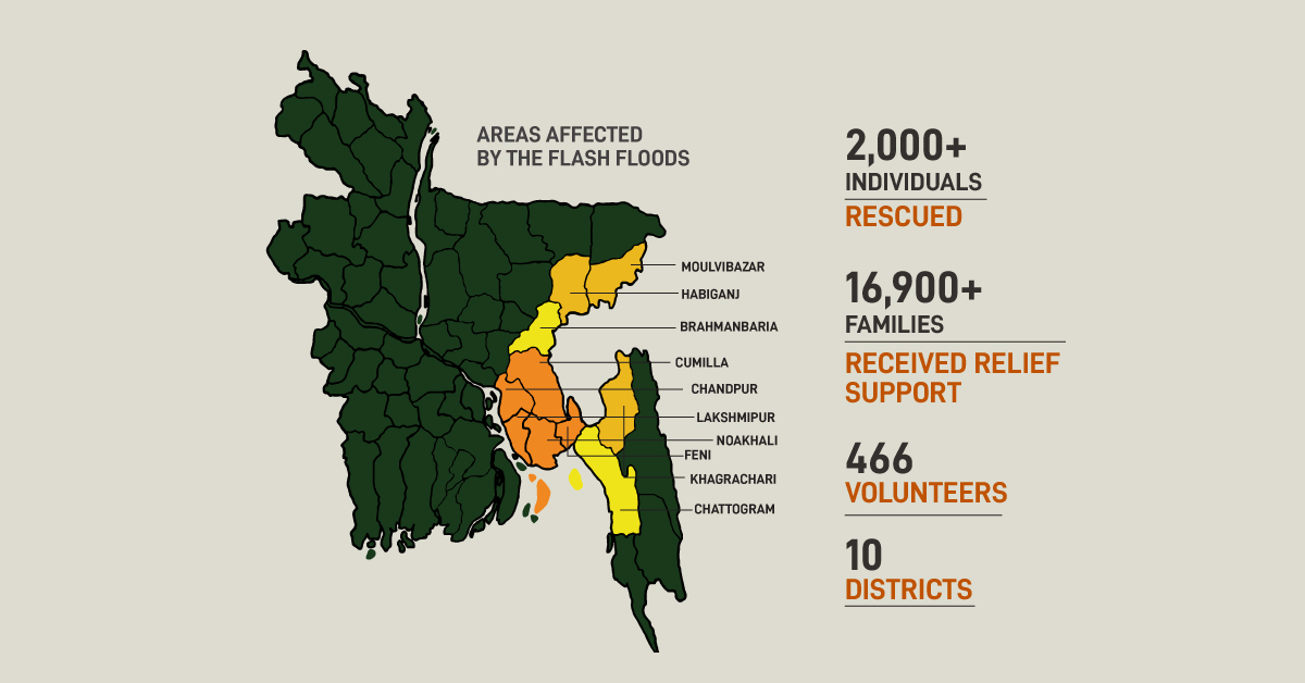 Battling Bangladesh’s Worst Floods in Decades: JAAGO Foundation’s Threefold Response
